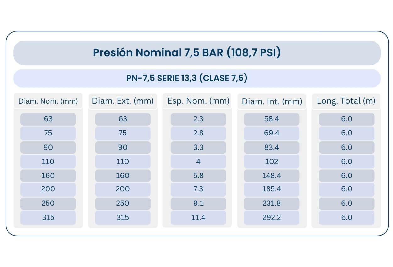 Tubo pvc fluido a presión serie 13,3